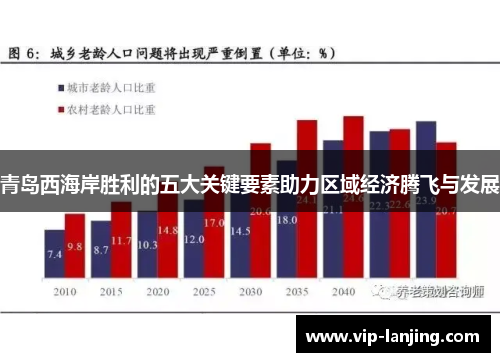 青岛西海岸胜利的五大关键要素助力区域经济腾飞与发展